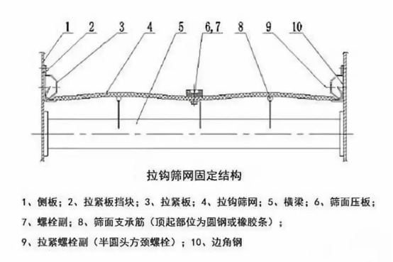 振動篩出現(xiàn)篩板開裂、橫梁斷裂等情況的原因和解決方案！1773